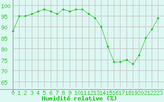 Courbe de l'humidit relative pour Anglars St-Flix(12)