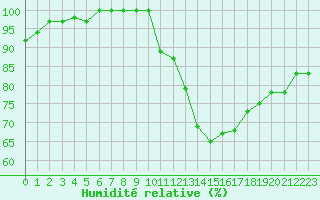 Courbe de l'humidit relative pour Cambrai / Epinoy (62)