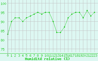 Courbe de l'humidit relative pour La Meyze (87)