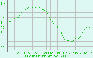 Courbe de l'humidit relative pour Ciudad Real (Esp)