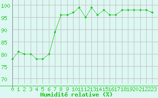 Courbe de l'humidit relative pour Hestrud (59)