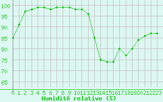 Courbe de l'humidit relative pour Le Talut - Belle-Ile (56)
