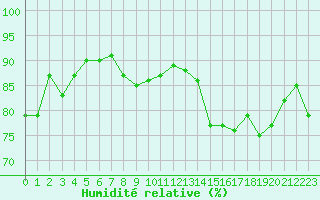 Courbe de l'humidit relative pour Brest (29)