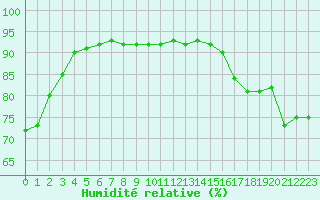 Courbe de l'humidit relative pour Taradeau (83)