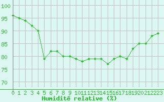 Courbe de l'humidit relative pour Saint-Mdard-d'Aunis (17)