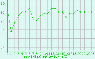 Courbe de l'humidit relative pour Sermange-Erzange (57)