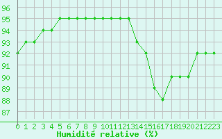 Courbe de l'humidit relative pour Millau (12)