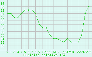 Courbe de l'humidit relative pour Cap de la Hague (50)