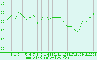 Courbe de l'humidit relative pour Amiens - Dury (80)
