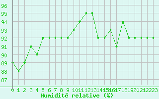 Courbe de l'humidit relative pour Romorantin (41)