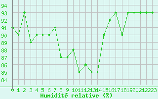 Courbe de l'humidit relative pour Roujan (34)