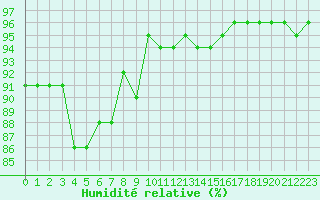 Courbe de l'humidit relative pour Grardmer (88)