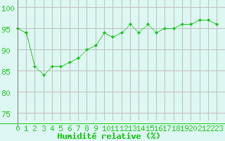 Courbe de l'humidit relative pour Estres-la-Campagne (14)