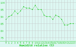 Courbe de l'humidit relative pour Douzens (11)
