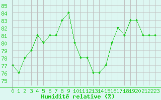 Courbe de l'humidit relative pour Saint-Mdard-d'Aunis (17)