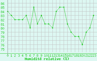 Courbe de l'humidit relative pour Le Puy - Loudes (43)