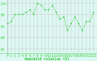 Courbe de l'humidit relative pour Saffr (44)