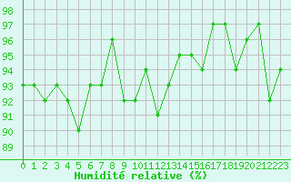 Courbe de l'humidit relative pour Le Perreux-sur-Marne (94)