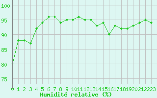 Courbe de l'humidit relative pour Formigures (66)