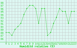 Courbe de l'humidit relative pour Ile du Levant (83)