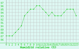 Courbe de l'humidit relative pour Remich (Lu)