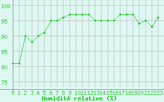 Courbe de l'humidit relative pour Dieppe (76)