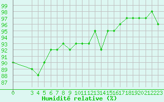Courbe de l'humidit relative pour Chatelus-Malvaleix (23)