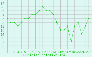 Courbe de l'humidit relative pour Niort (79)
