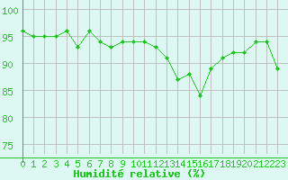 Courbe de l'humidit relative pour Laqueuille (63)
