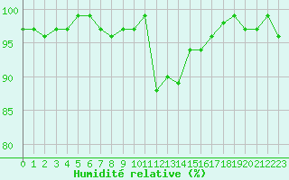 Courbe de l'humidit relative pour Lans-en-Vercors (38)