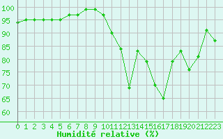 Courbe de l'humidit relative pour Roissy (95)