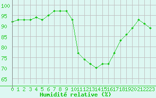 Courbe de l'humidit relative pour Le Talut - Belle-Ile (56)