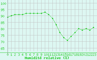 Courbe de l'humidit relative pour Saint-Sorlin-en-Valloire (26)