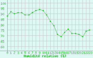 Courbe de l'humidit relative pour Le Talut - Belle-Ile (56)