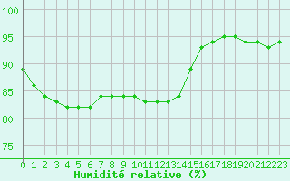 Courbe de l'humidit relative pour Chatelus-Malvaleix (23)