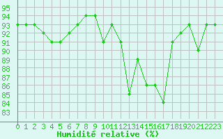 Courbe de l'humidit relative pour Bergerac (24)