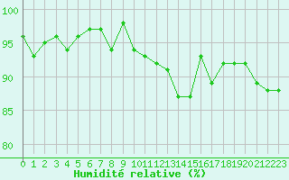 Courbe de l'humidit relative pour La Chapelle-Montreuil (86)