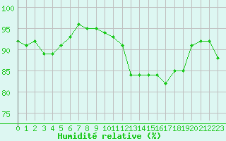 Courbe de l'humidit relative pour Pontoise - Cormeilles (95)