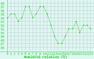 Courbe de l'humidit relative pour Vanclans (25)