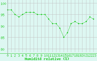 Courbe de l'humidit relative pour Saint-Nazaire-d'Aude (11)