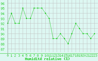 Courbe de l'humidit relative pour Treize-Vents (85)