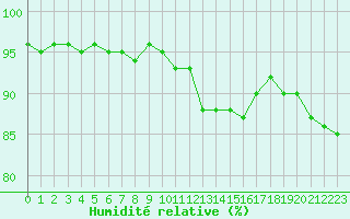 Courbe de l'humidit relative pour Trappes (78)