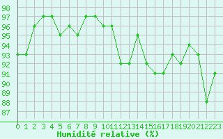 Courbe de l'humidit relative pour Vernouillet (78)