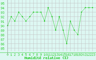 Courbe de l'humidit relative pour Lannion (22)