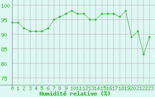 Courbe de l'humidit relative pour Biache-Saint-Vaast (62)