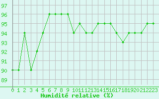 Courbe de l'humidit relative pour Niort (79)