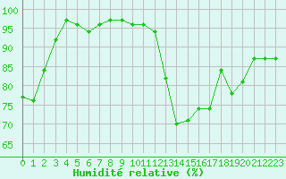 Courbe de l'humidit relative pour Cazaux (33)