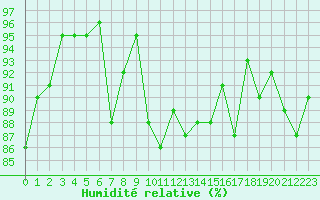 Courbe de l'humidit relative pour Agen (47)