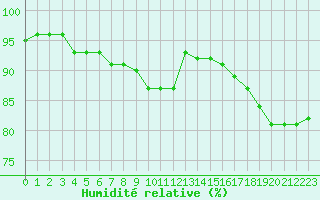 Courbe de l'humidit relative pour Variscourt (02)