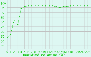 Courbe de l'humidit relative pour Poitiers (86)